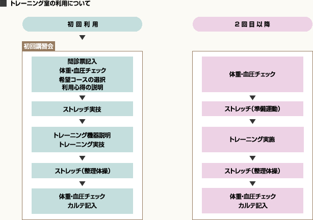 トレーニング室の利用について