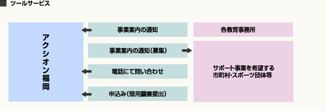 ツールサービスについての画像