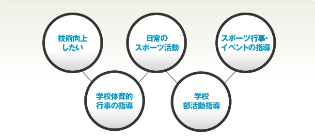 技術向上したい、学校体育的行事の指導、日常のスポーツ活動、学校部活指導、スポーツ行事・イベントの指導